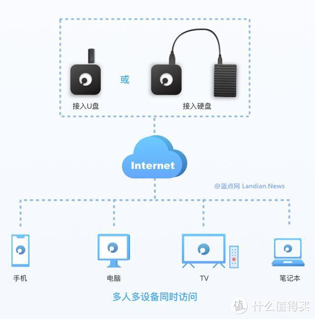 私有云贵的肉疼？蒲公英X1与U盘帮你打造百元私有云盘！