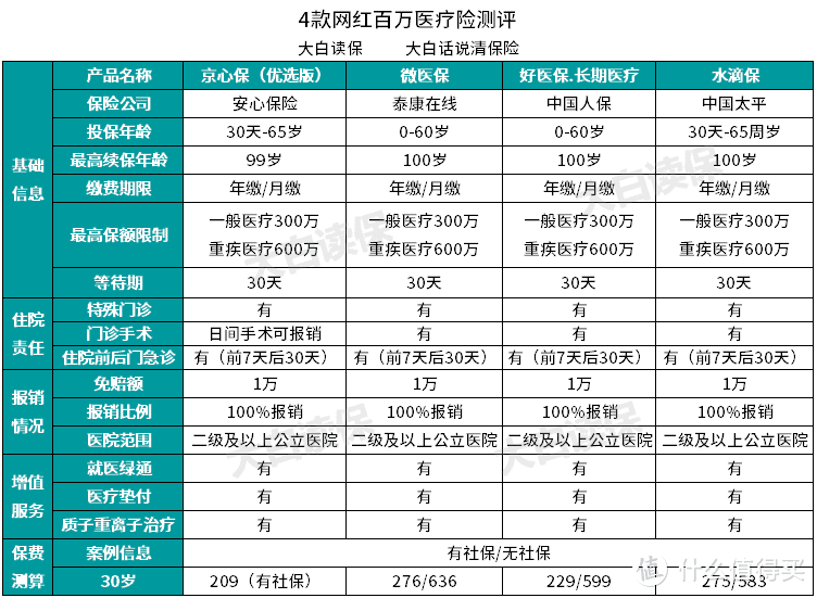 支付宝、微信、京东、水滴筹都有百万医疗，买个医疗险，也太难了！