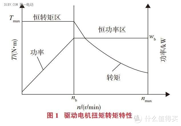 直流电机的转速与转矩关系图。