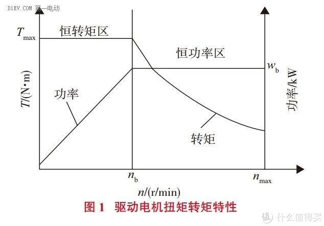 直流电机的转速与转矩关系图.