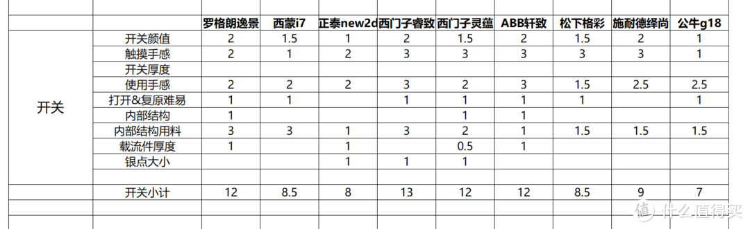 双11开关插座如何选，9款主流款式摩擦拆开点燃给你看