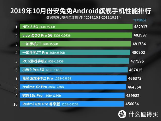 10月安卓高端旗舰榜单：骁龙855 Plus霸榜，vivo保持领先位置