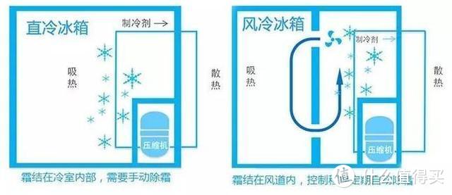 直冷冰箱和风冷冰箱的对比