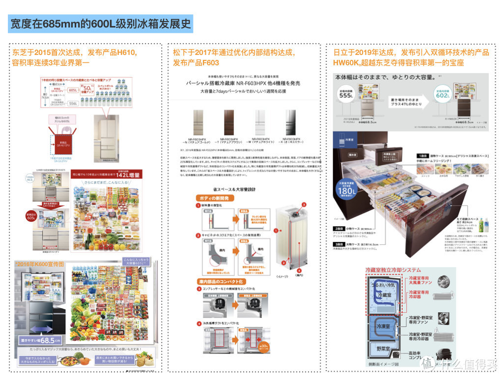 目前的高容积率由东芝在2015年首次达成，而日立于2019年首次达成并超越