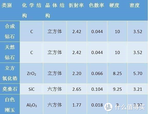 实验室里养钻石：莫桑石和培育钻石的价格乱象和购买建议