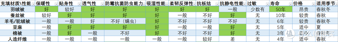 如何选最好最合适的被子？看完这篇你就懂了