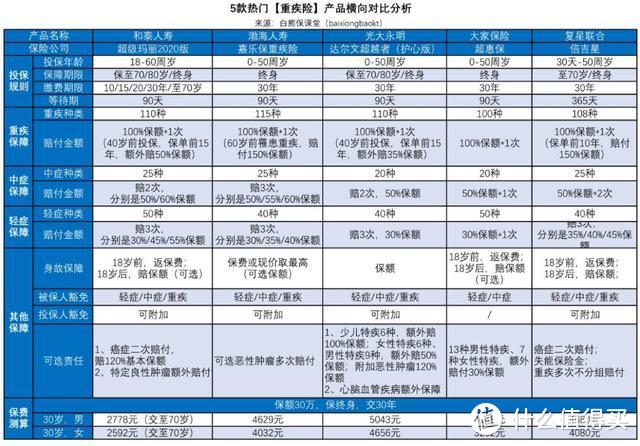 超级玛丽系列又出新：再度挑战重疾险赔付底线，良性肿瘤我也赔