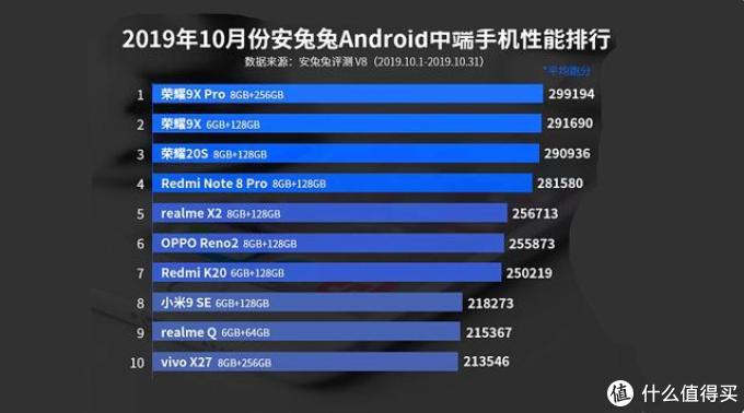 中端手机性能排行洗牌:vivo垫底,小米无缘前三,新王者诞生!