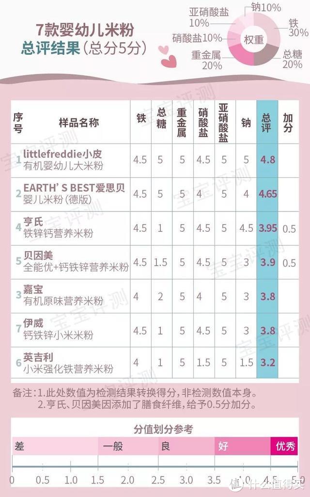 7款宝宝米粉评测：国内版的“高铁”米粉要怎么选？