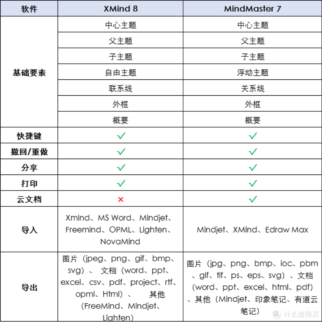 MindMaster和XMind哪个更好用？思维导图软件详细评测！