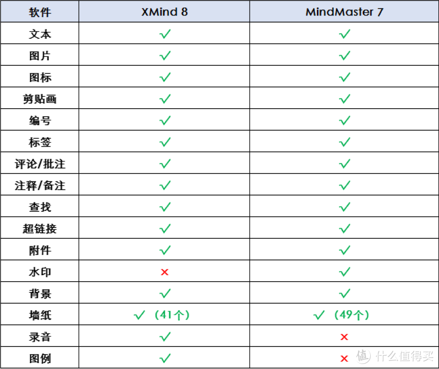 MindMaster和XMind哪个更好用？思维导图软件详细评测！