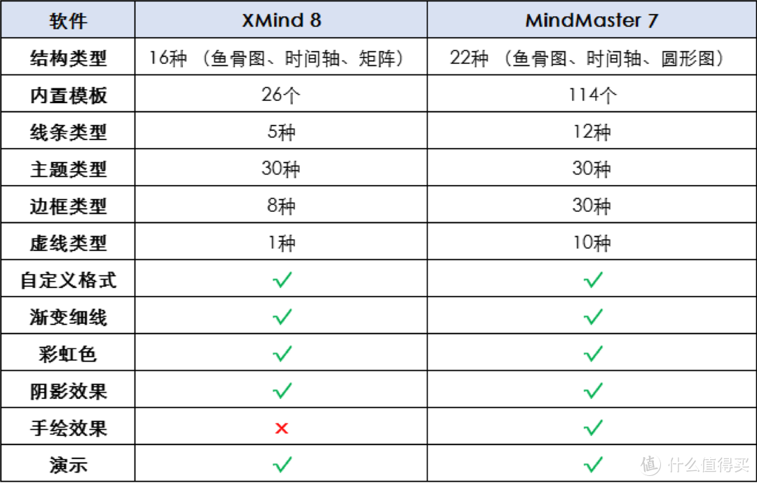 MindMaster和XMind哪个更好用？思维导图软件详细评测！