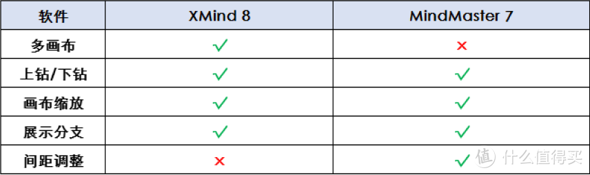 MindMaster和XMind哪个更好用？思维导图软件详细评测！