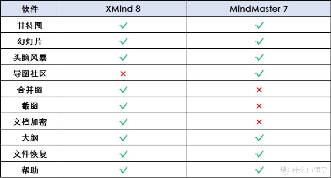 MindMaster和XMind哪个更好用？思维导图软件详细评测！