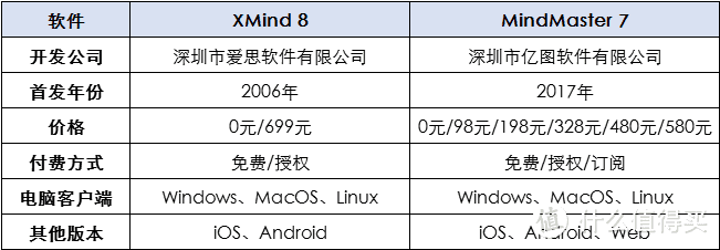 MindMaster和XMind哪个更好用？思维导图软件详细评测！