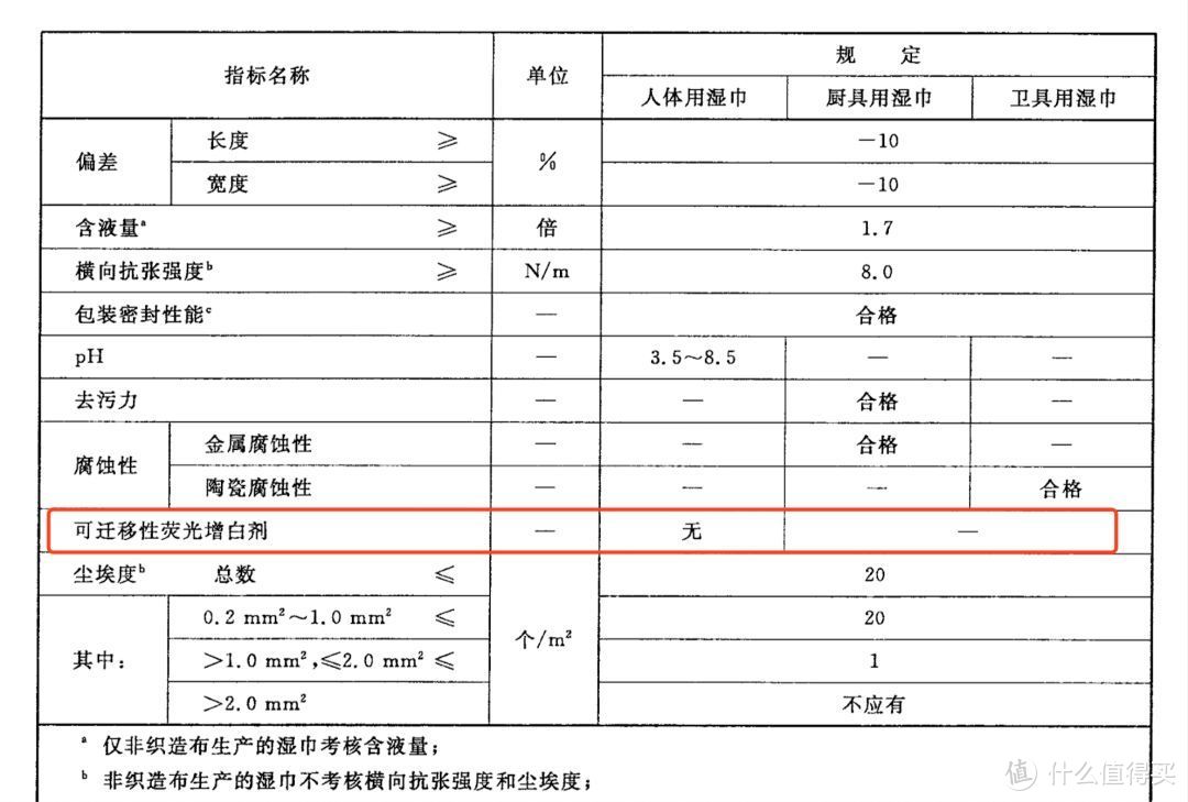 冒充全棉还检出荧光增白剂，这届洗脸巾不行！