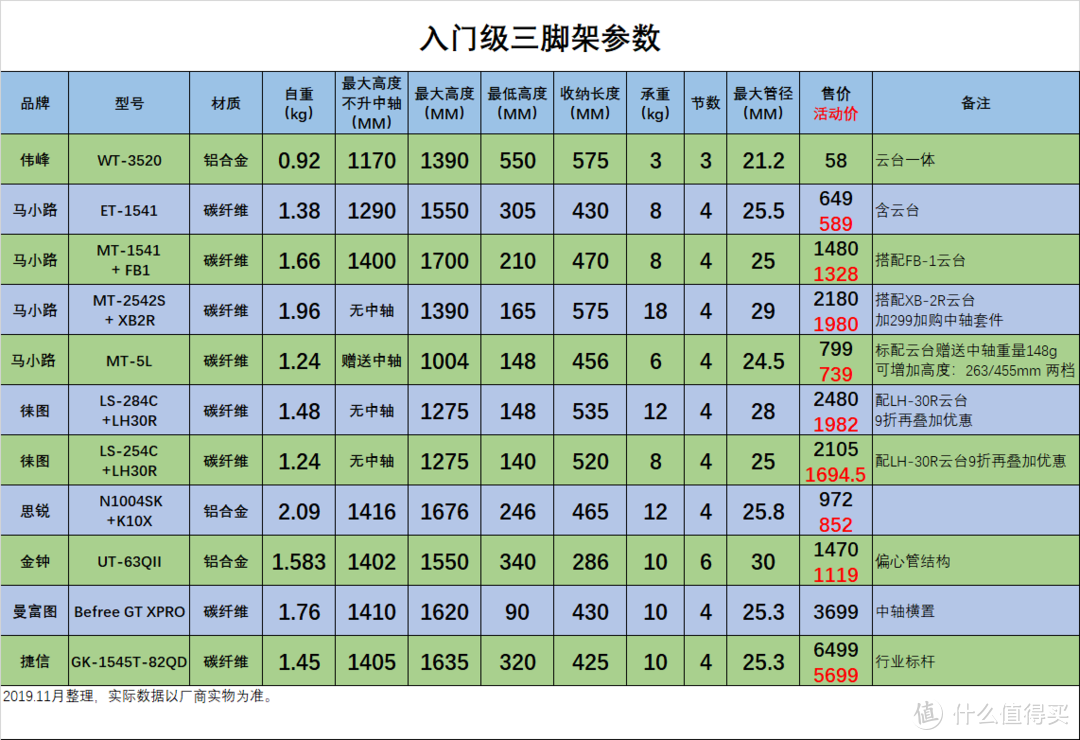 从五十到五千的入门摄影三脚架，总有一款适合你