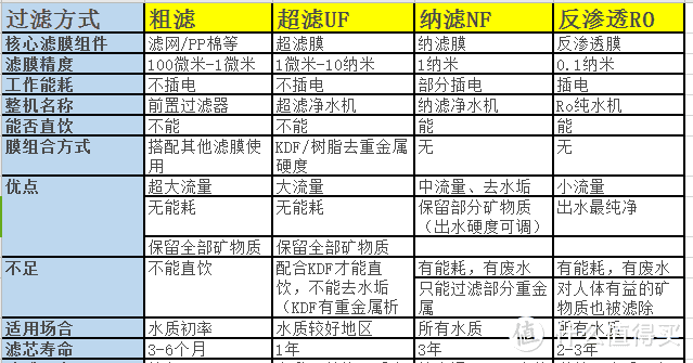 极致喝好水！关于净水器的那些事（附方太M5净水机开箱体验）