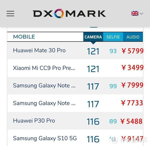 DxO121分并列第一：小米CC9 Pro 3499 PK 华为Mate30 Pro 5799元