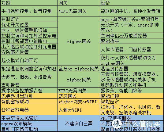 根据设备必要程度和使用频率从上到下排列了一下，方便根据功能搭配购买设备