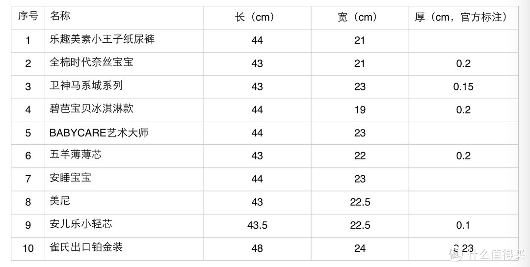 长宽数据为展开测量所得，厚度为官方数据