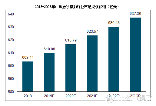 数据来源：中国产业信息网《2019-2025年中国婚纱摄影市场专项调查及发展趋势分析报告》