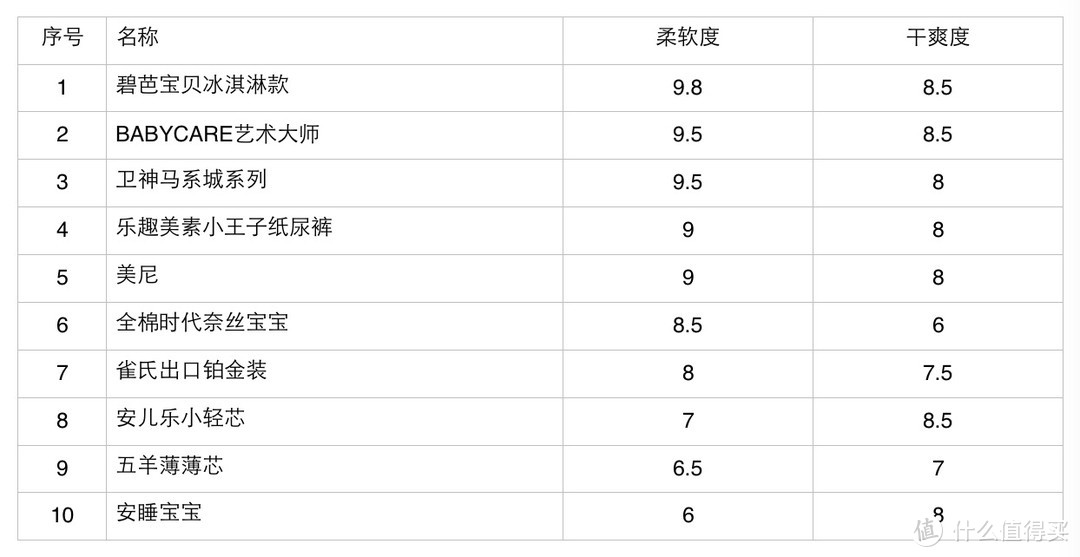 看评测再多也买不好尿不湿，10款复合芯体纸尿裤真实体验