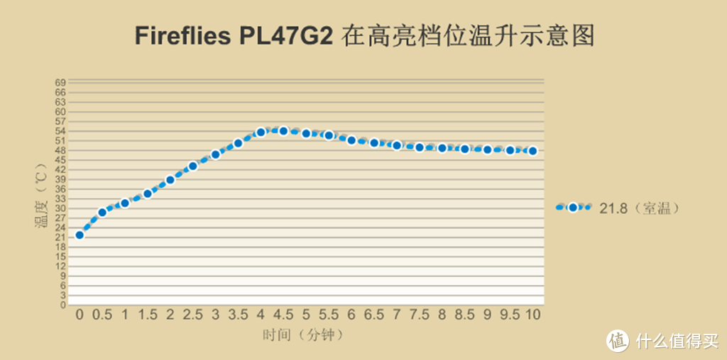 掌心四眼怪兽 Fireflies PL47G2萤火虫 21700拐角手电开箱