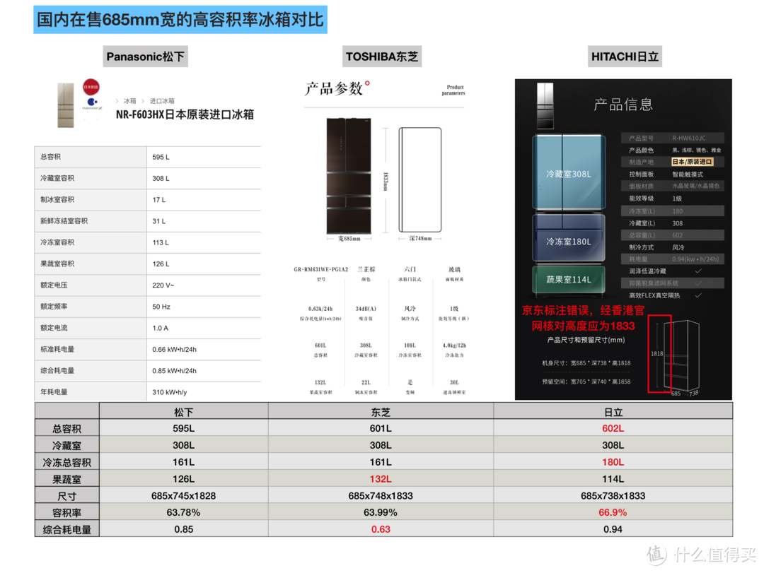 三大品牌同尺寸高容积率产品对比