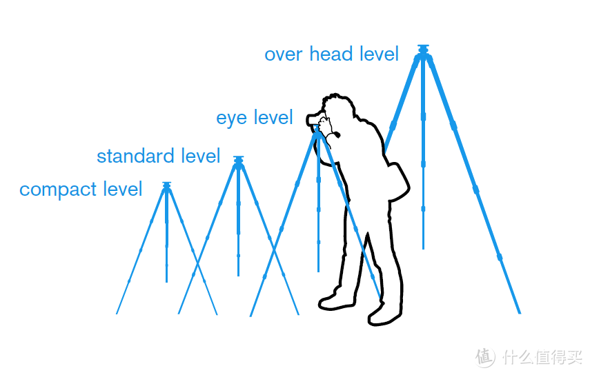 从五十到五千的入门摄影三脚架，总有一款适合你