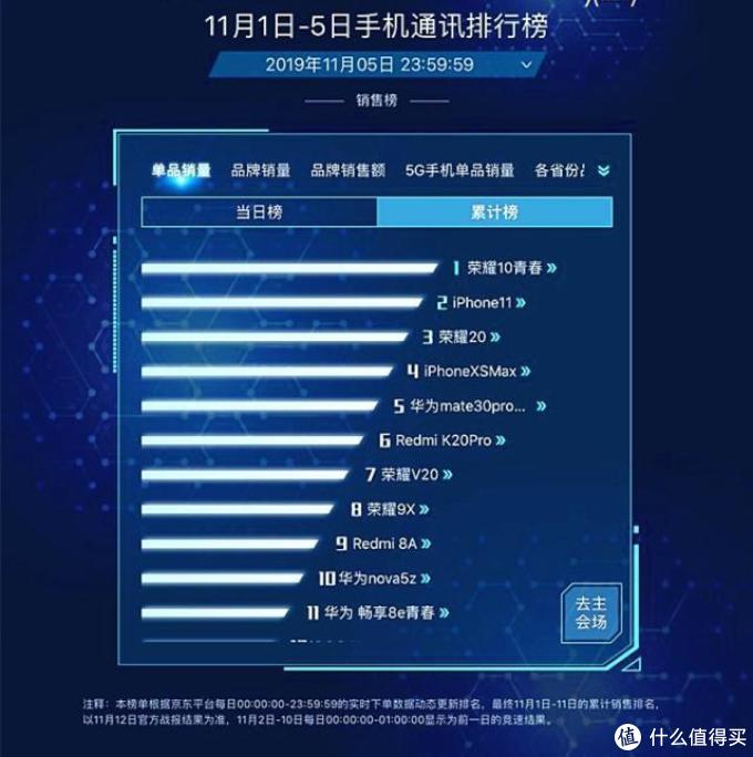 双11最新战报:iPhone11销量排名第二,第一太意外
