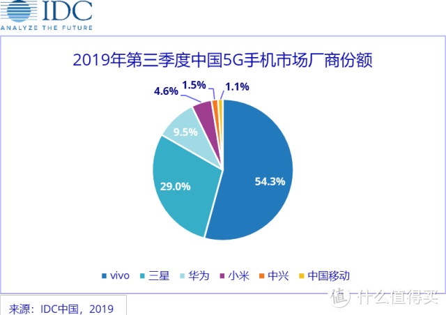 5G手机出货量排行：华为第三，小米第四，第一占54.3%