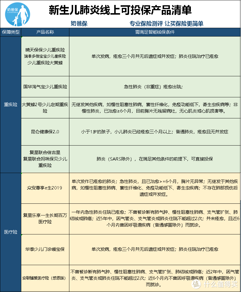 （新生儿肺炎产品测评）