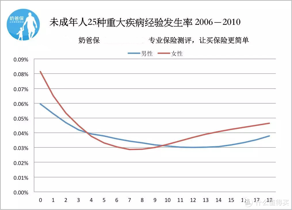 未成年人25种重大疾病发生率