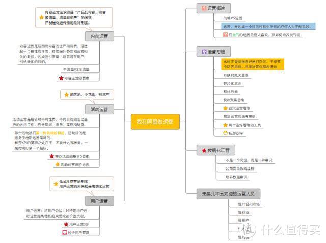 《我在阿里做运营》分享阿里的运营工作都是怎样进行的，快收藏