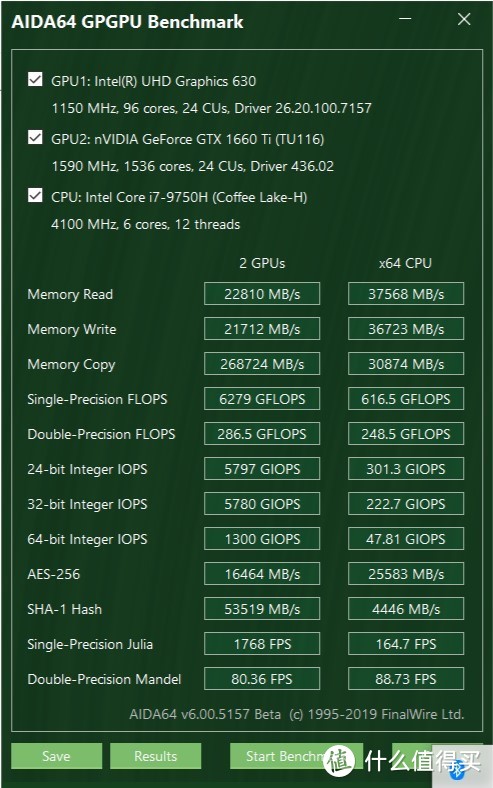 ▲ 算力测试，1660Ti作为GPU带来的单精度算力还是很惊人的。