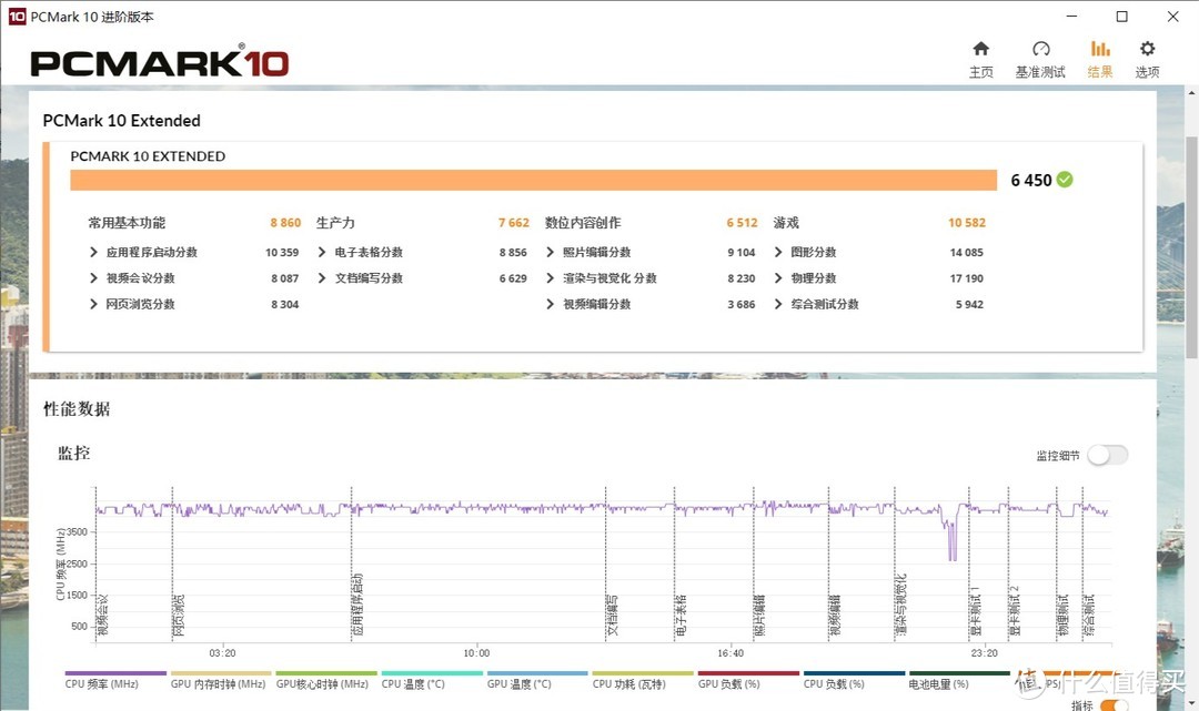 ▲ PCMARK 10测试过程中CPU主频基本能够维持在4GHz，完全能够满足视频剪辑等生产力场景需要。