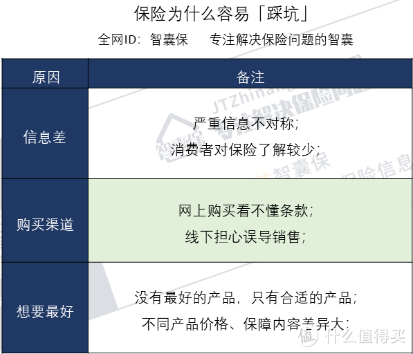 保险误区有哪些？为什么老踩坑？买保险需要注意什么，怎么避免掉坑？