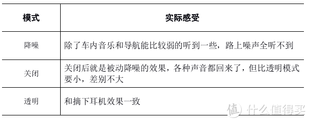 Airpods Pro不同场景下的真实体验如何？——社畜日常场景的真实体验报告