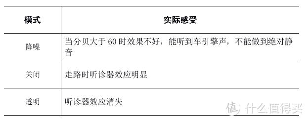 Airpods Pro不同场景下的真实体验如何？——社畜日常场景的真实体验报告