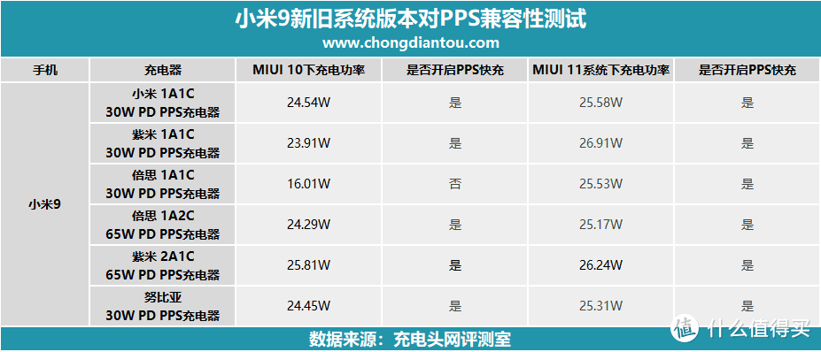 刷个固件就有小米27W快充？MIUI11与PPS兼容性充电评测