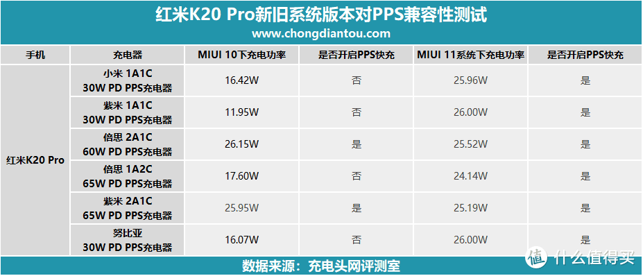 刷个固件就有小米27W快充？MIUI11与PPS兼容性充电评测