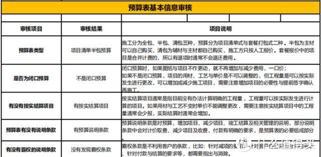 监立方：老监理珍藏笔记，如何通过预算管理让装修价格降下来？