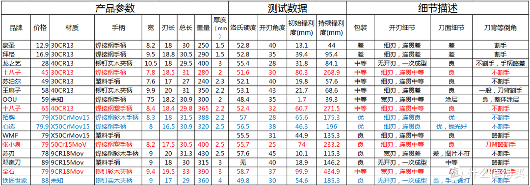 不玩概念，实测参数说话—双十一菜刀0-100元热门16款评测