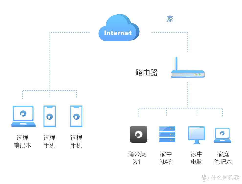 轻松搭建NAS组网，蒲公英X1为你开启移动办公时代