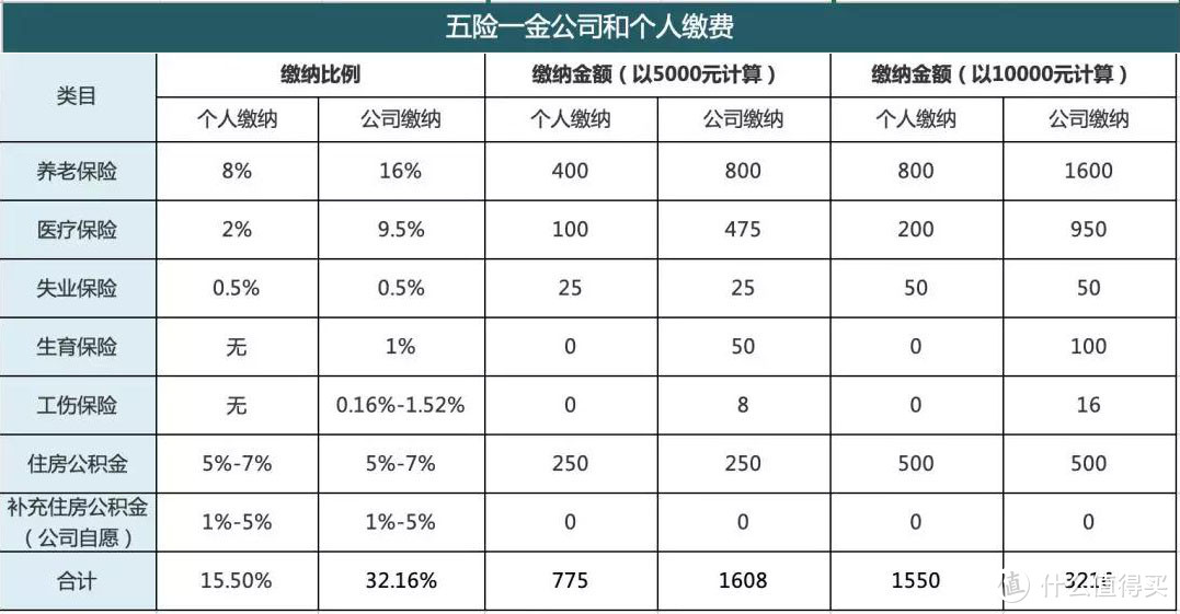 公司统一按最低标准缴纳五险一金合法吗？你的公司有没有坑你？