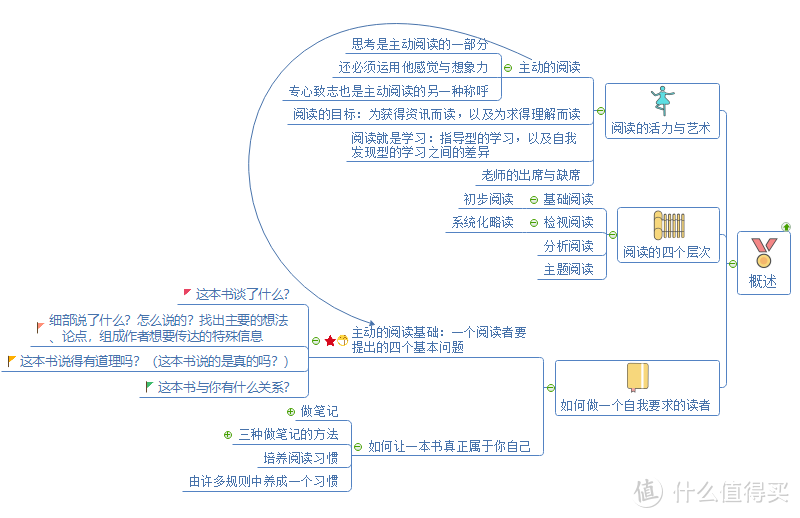 《如何阅读一本书》思维导图精华版， 快收藏！