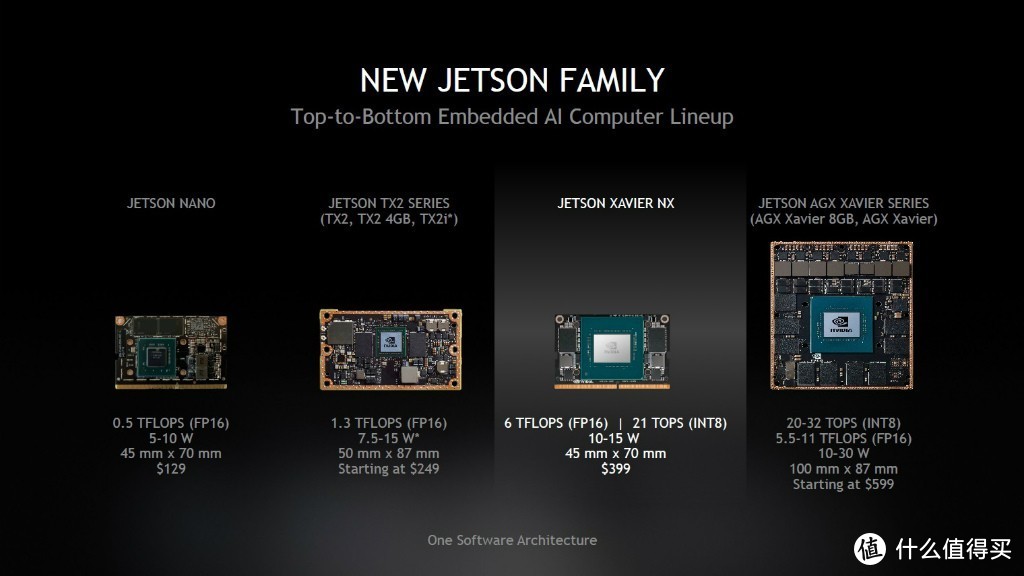 强大AI运力：NVIDIA 英伟达 发布 Jetson Xavier NX AI 智能开发平台 售价399美元（约2799元）