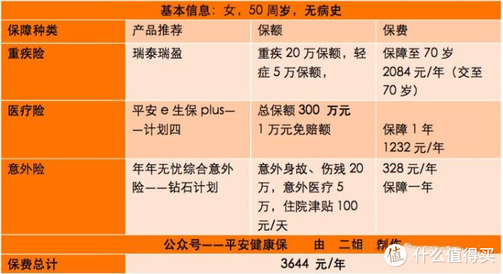 父母50多岁，买什么保险比较合适？