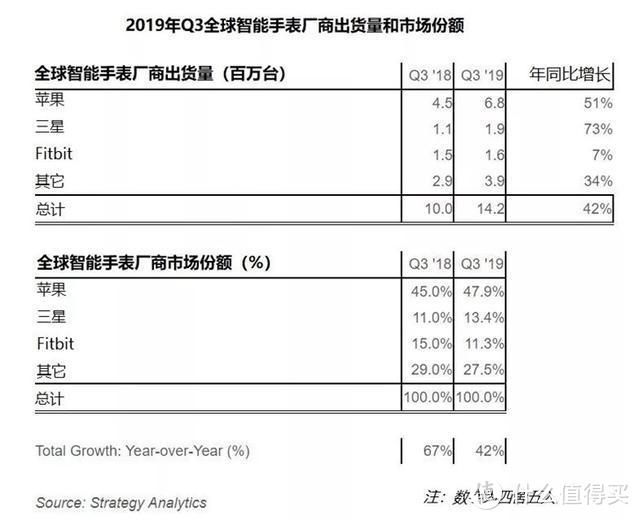 全球智能手表市场份额排行公布 苹果市场份额为47.9%